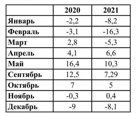 «Центр поддержки собственников» г. Арзамаса провел  мониторинг начисления платы за отопление  в 1 квартале 2022 года